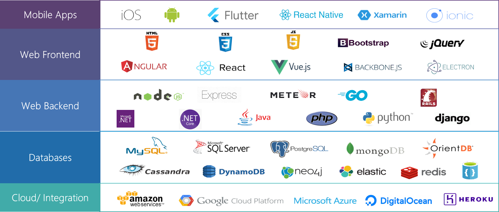 Technology Stack - React, Node.js, Python, Flutter, AWS, Docker, Kubernetes